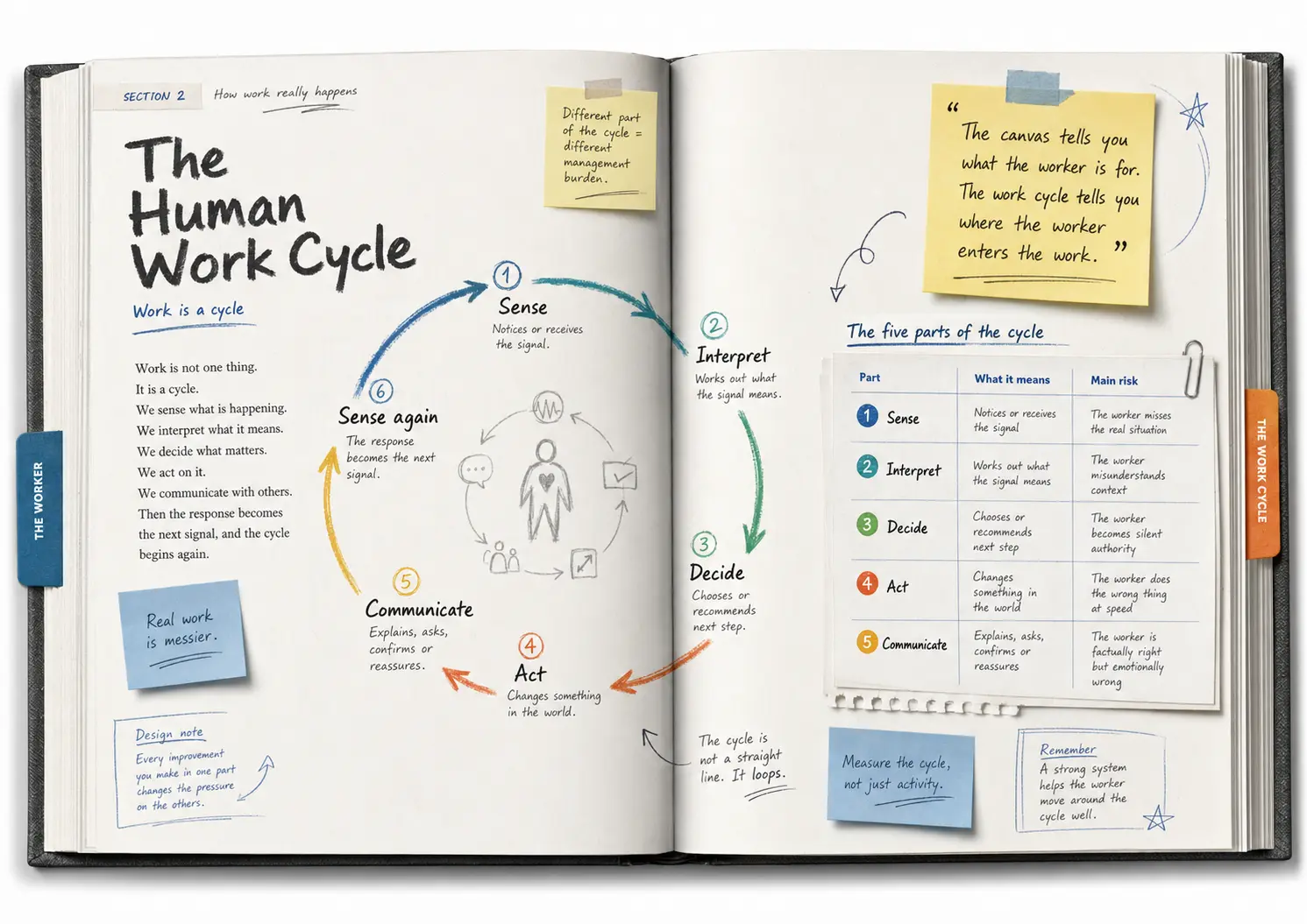 Open Digital Worker Canvas book showing the Human Work Cycle